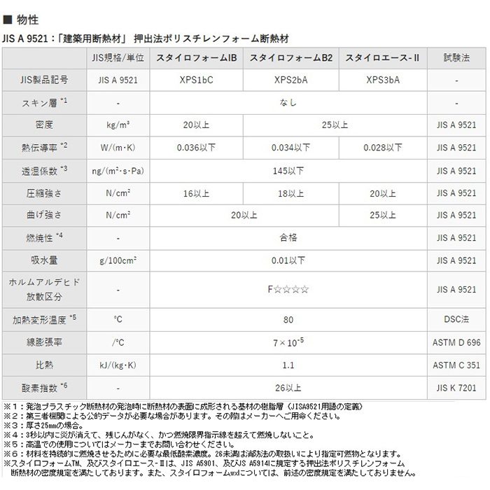 スタイロフォームIB 1種b 15mm厚 910mm×1820mm ポリスチレンフォーム断熱材【セール開催中】