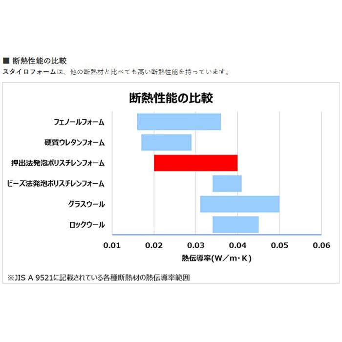 スタイロフォームIB 1種b 15mm厚 910mm×1820mm ポリスチレンフォーム断熱材【セール開催中】