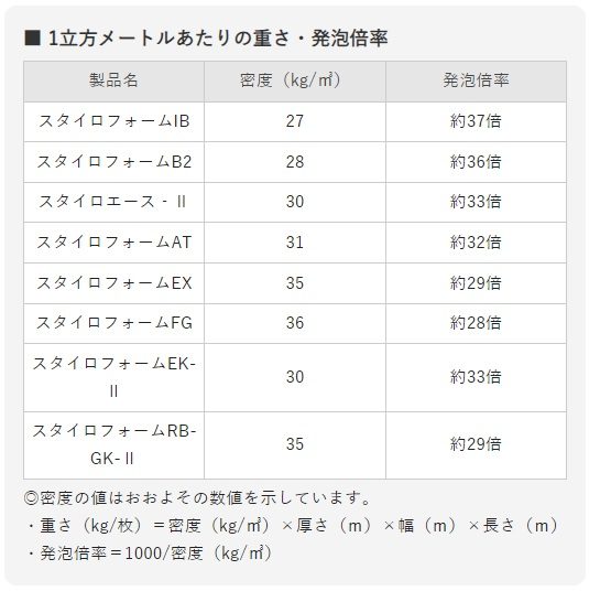 スタイロフォームIB 1種b 25mm厚 910mm×1820mm ポリスチレンフォーム断熱材