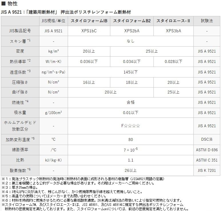 スタイロフォームIB 1種b 50mm厚 910mm×1820mm ポリスチレンフォーム断熱材【セール開催中】