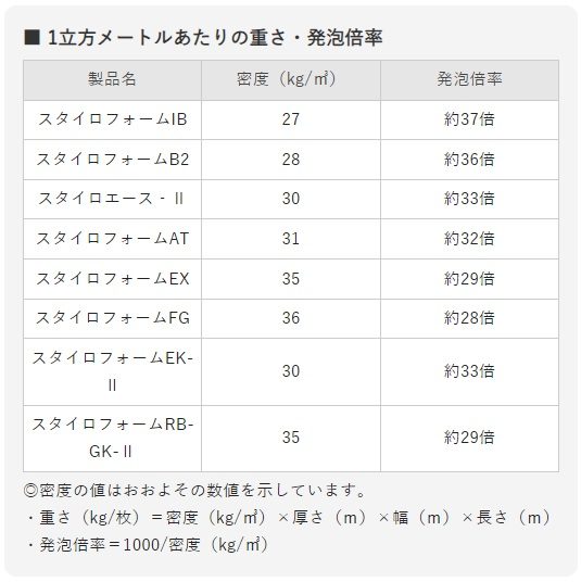 スタイロフォームIB 1種b 50mm厚 910mm×1820mm ポリスチレンフォーム断熱材【セール開催中】