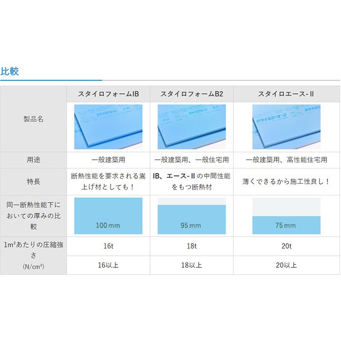 スタイロフォームIB 1種b 100mm厚 910mm×1820mm ポリスチレンフォーム断熱材【セール開催中】