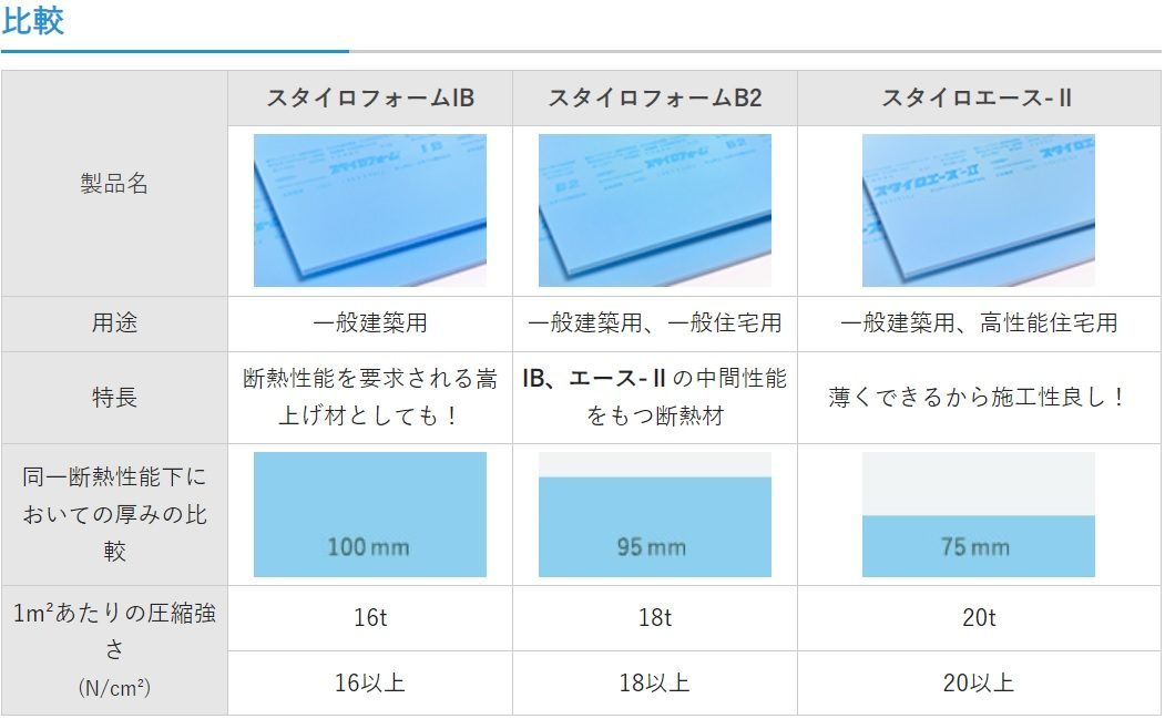 スタイロフォームB2 2種b 50mm厚 910mm×1820mm ポリスチレンフォーム断熱材