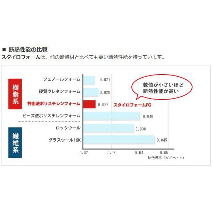 スタイロエース-Ⅱ 3種b 25mm厚 910mm×1820mm ポリスチレンフォーム断熱材【セール開催中】  デュポンスタイロ（ダウ化工）【アウンワークス通販】