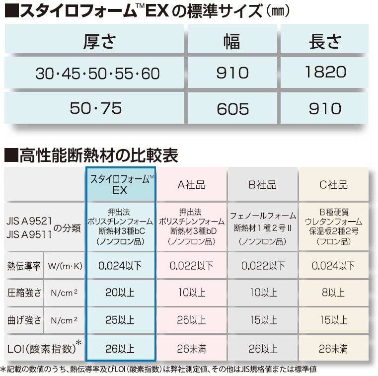 スタイロフォームEX 3種b 50mm厚 910mm×1820mm ポリスチレンフォーム断熱材