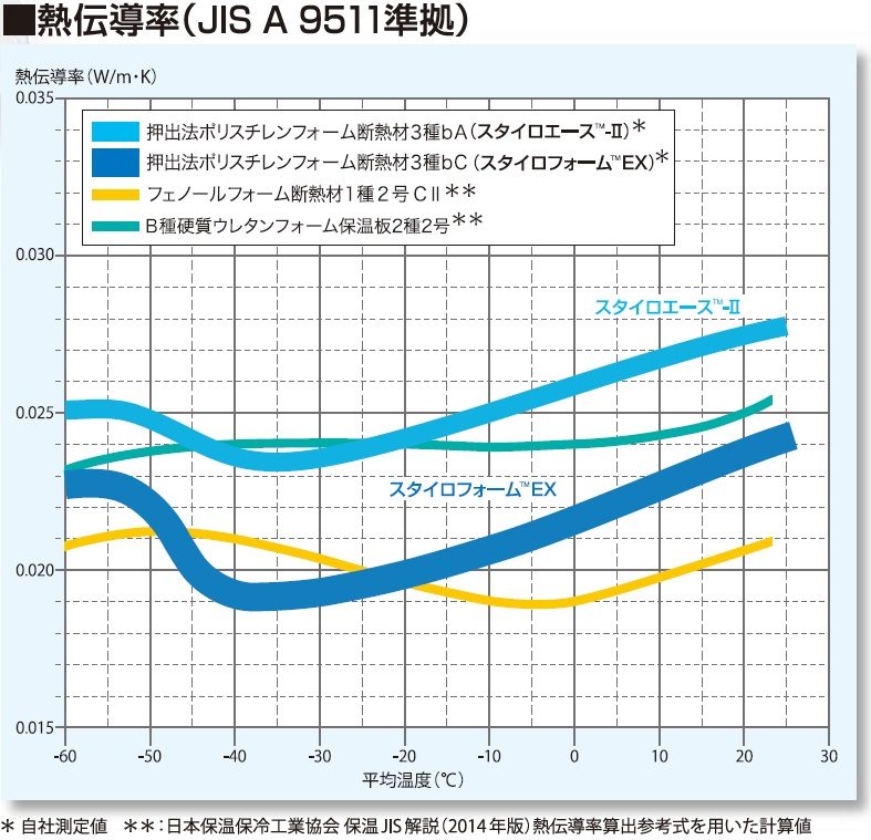 スタイロフォームEX 3種b 60mm厚 910mm×1820mm ポリスチレンフォーム断熱材