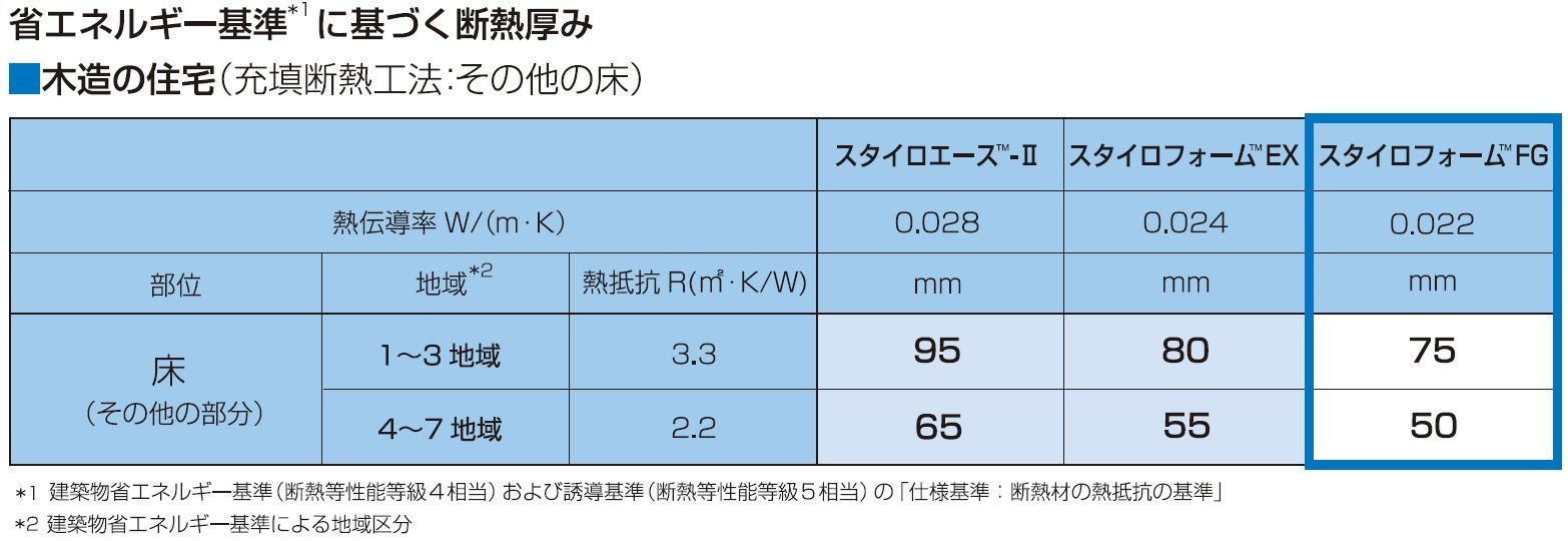 スタイロフォームFG 3種b 75mm厚 910mm×1820mm ポリスチレンフォーム断熱材