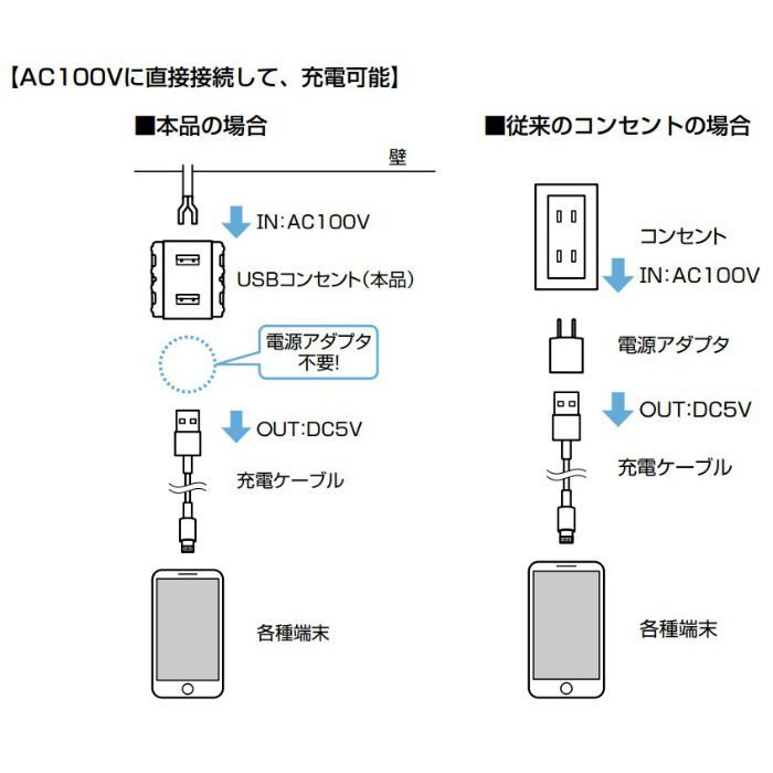 埋込充電用 USBコンセント DM2-U2P2型 2ポートタイプ ホワイト DM2-U