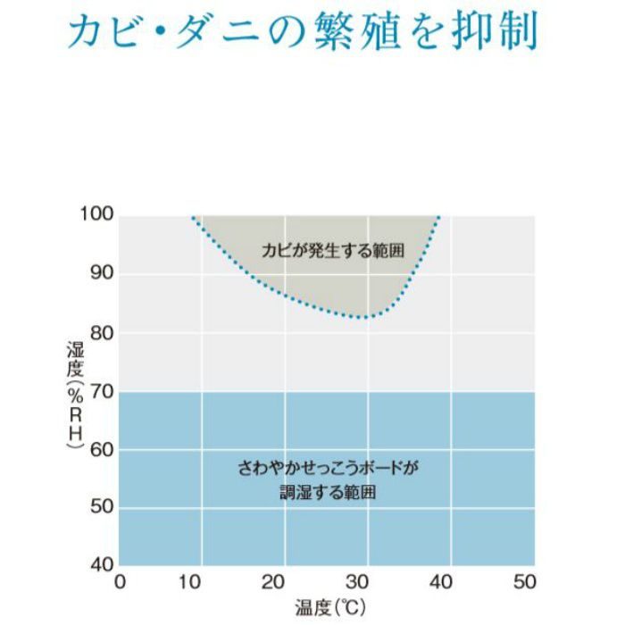 さわやかせっこうボード（調湿） 9.5mm 3X6版