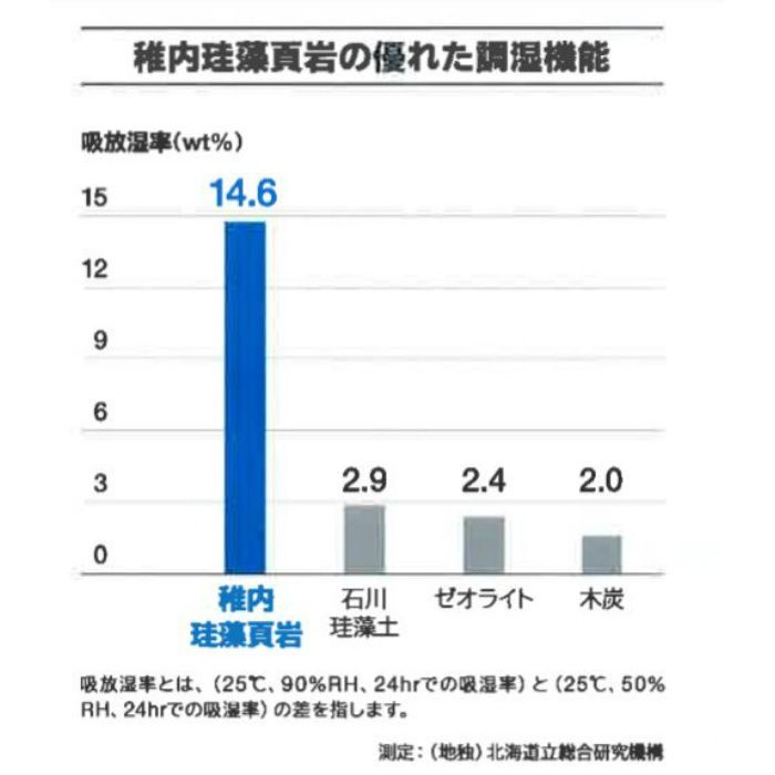 北のやすらぎスマイル（調湿塗り壁） SWI-15 弁柄色（べんがらいろ） 20kg／袋