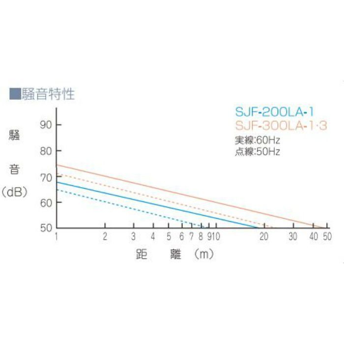 SJF-300LA-3 マルチアングルファン 床置き&天吊りタイプ