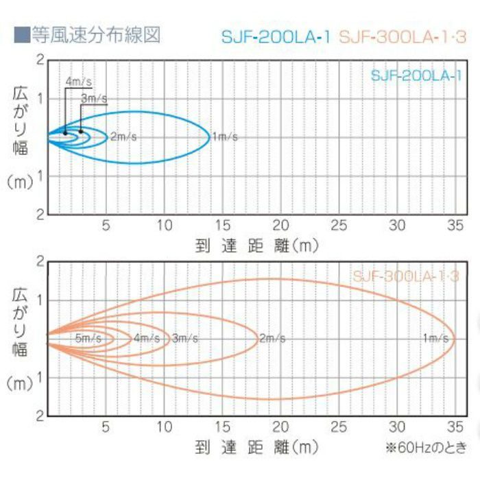 SJF-300LA-3 マルチアングルファン 床置き&天吊りタイプ