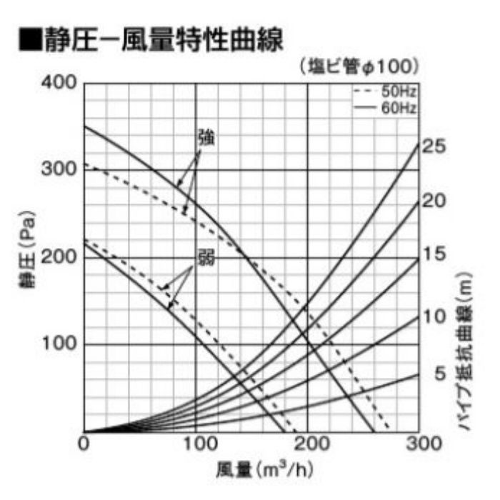 FY-30SDM 天井埋込形換気扇 コンパクトキッチン用 低騒音・大風量形