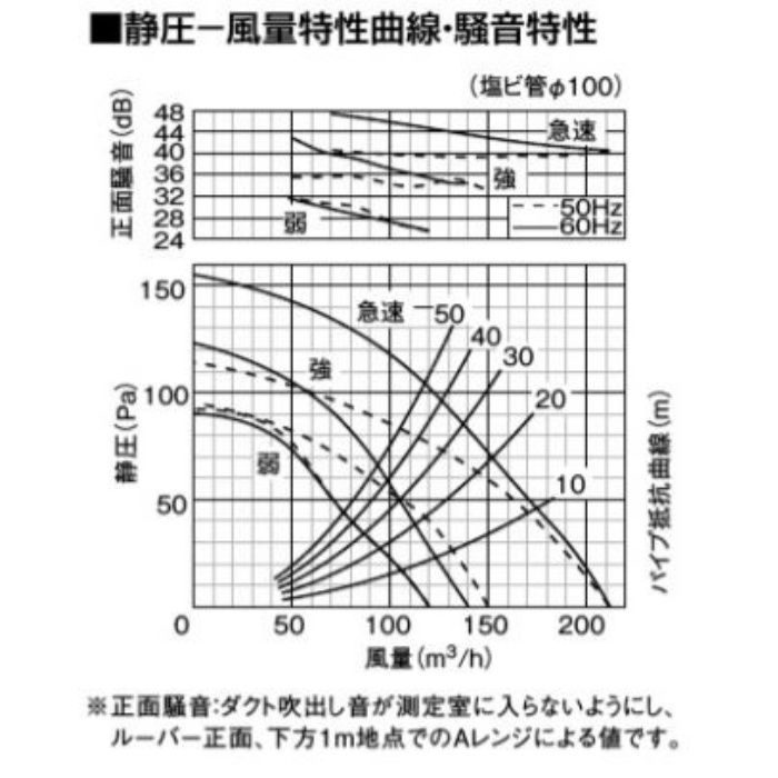 FY-24BG7V/56 天井埋込形換気扇 低騒音・特大風量形200㎥／タイプ