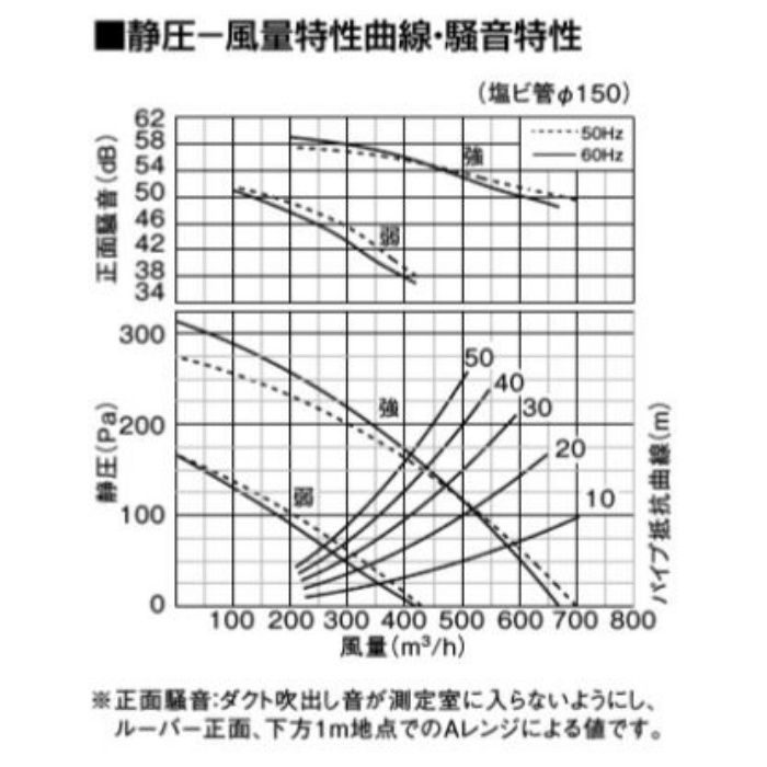 FY-38B7H/55 天井埋込形換気扇 低騒音・大風量形700㎥／タイプ 左排気（本体・ルーバーセット） 24時間・局所換気兼用 強・弱速調付