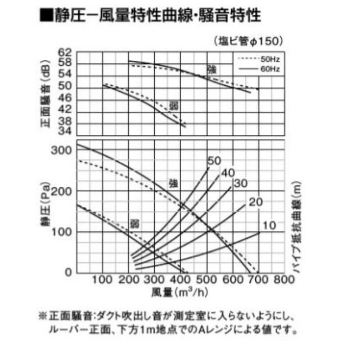 FY-38B7M/55 天井埋込形換気扇 低騒音・大風量形700㎥／タイプ 右排気