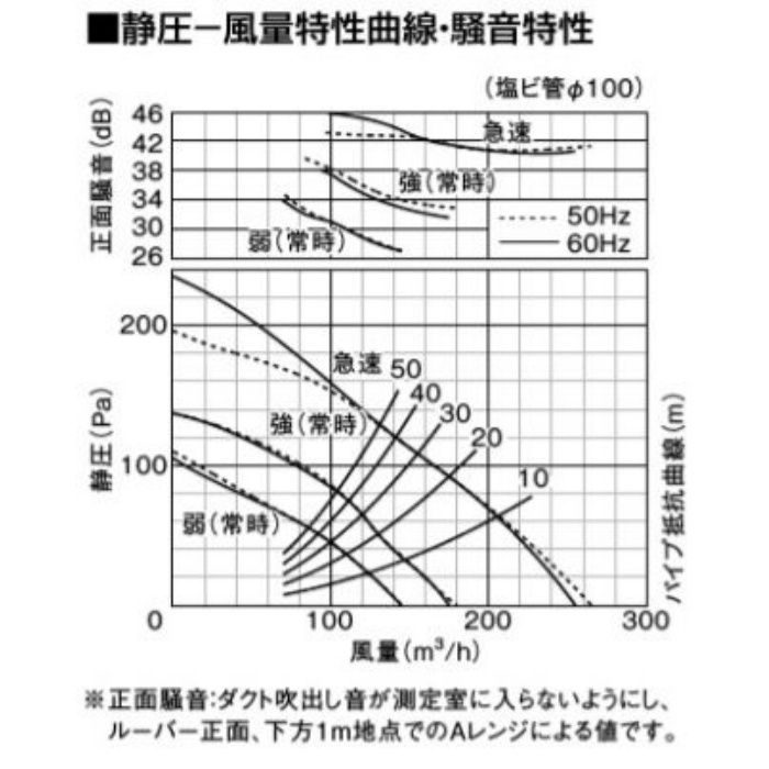 FY-32CTS7V 天井埋込形換気扇 2～3室換気用 低騒音・大風量形250㎥／タイプ（ルーバーセットタイプ） 吸込みグリル（子機フィルター付）2個付属  3段速調付 パナソニック【アウンワークス通販】