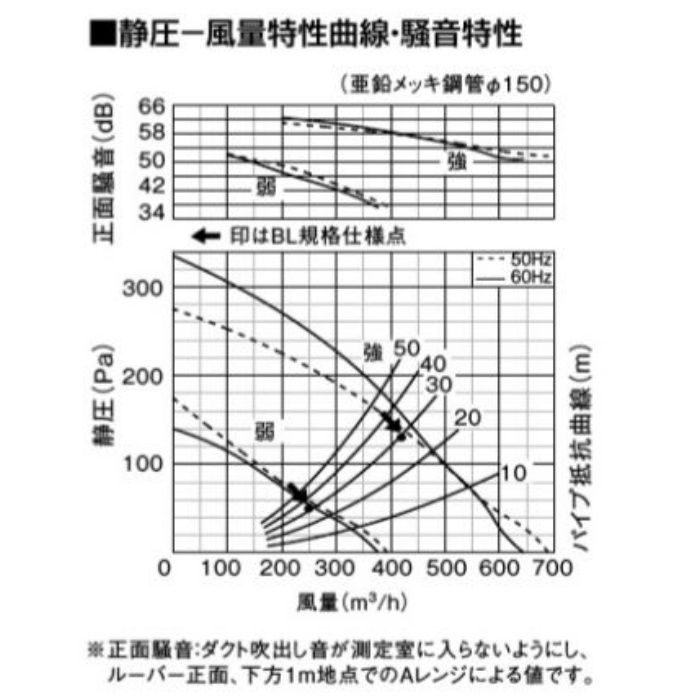 FY-38B7MBL4 天井埋込形換気扇 BL認定商品（台所用）700㎥／タイプ 右排気 24時間・局所換気兼用 強・弱速調付