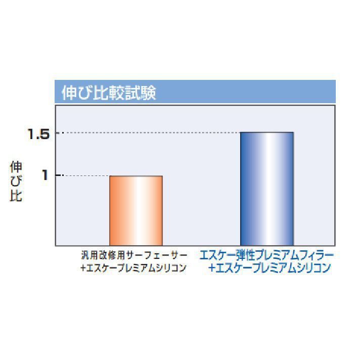 エスケー弾性プレミアムフィラー 下地調整塗材 水性特殊合成樹脂エマルション系弾性サーフェーサー 15kg シロ エスケー化研【アウンワークス通販】