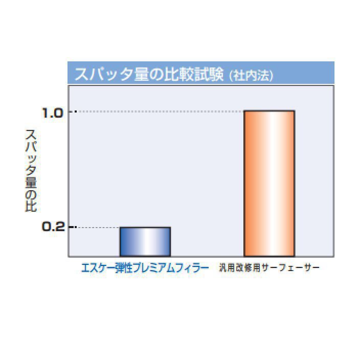 エスケー弾性プレミアムフィラー 下地調整塗材 水性特殊合成樹脂エマルション系弾性サーフェーサー 15kg シロ エスケー化研【アウンワークス通販】