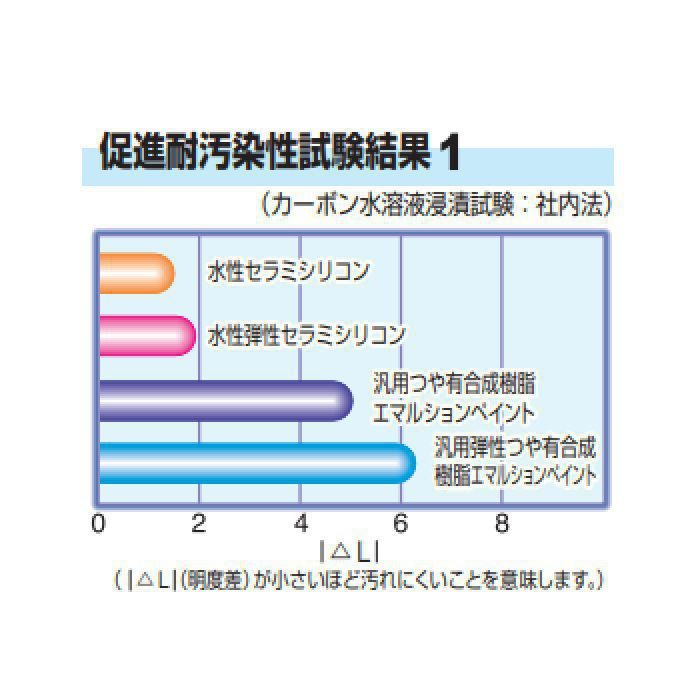 水性セラミシリコン 水性塗料 超耐久低汚染型一液水性セラミックシリコン樹脂塗料 16kg グレー系 SR-416 艶有り
