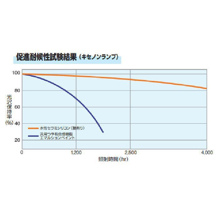 水性セラミシリコン 水性塗料 超耐久低汚染型一液水性セラミックシリコン樹脂塗料 4kg グレー系 SR-416 艶有り