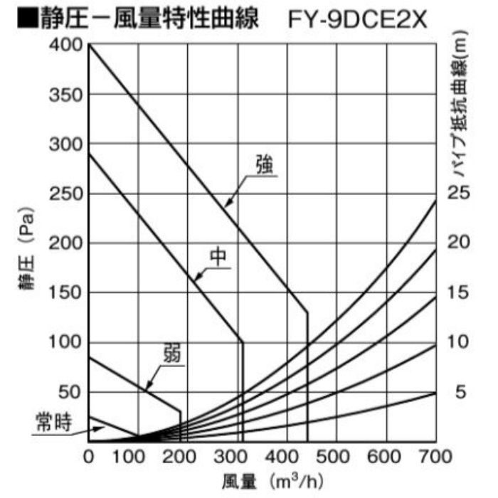 日本製 FY-9DCE2X パナソニック 換気扇 エコナビ搭載 センターフード イージィ クリーン バッフルフィルター付 90cm幅 DCモーター  LED照明