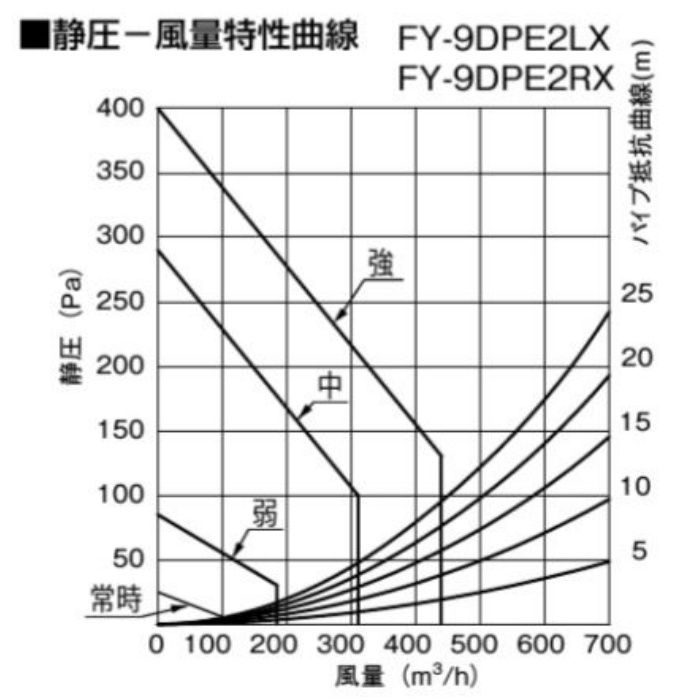 FY-9DPE2RX エコナビ搭載サイドフード DCモータータイプ 右壁設置用 24時間・局所換気兼用 90cm幅・高さ55～90cm