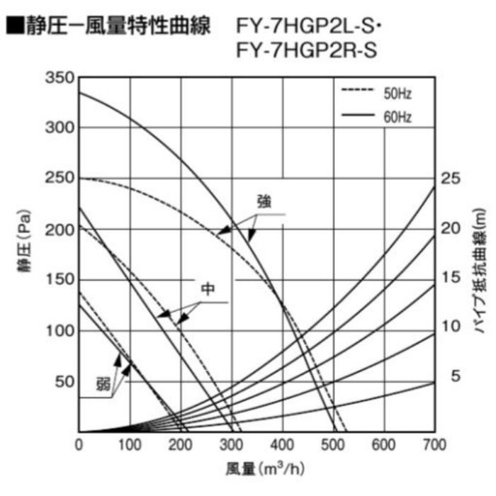 FY-7HGP2L-S サイドフード ACモータータイプ 左設置用 局所換気専用 75cm幅・高さ60～95cm