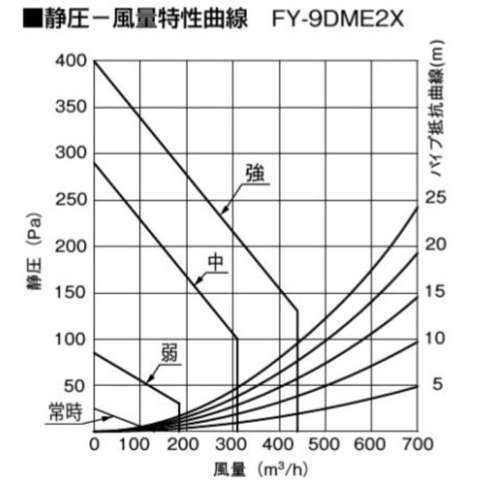 メーカー欠品中 FY-9DME2X パナソニック 換気扇 レンジフード