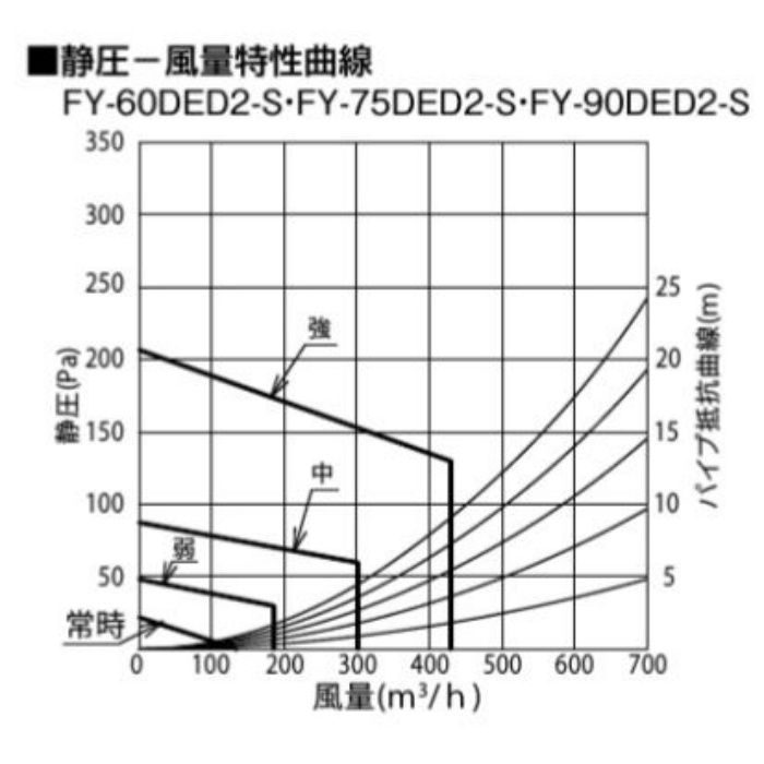 FY-90DED2-S エコナビ搭載フラット形レンジフード 24時間・局所換気兼用（3段速調付） 90cm