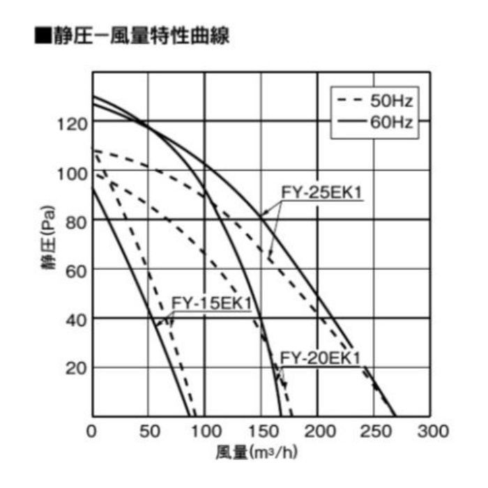 FY-15EK1/11 壁埋込形（シロッコ）換気扇 居室用 排気・電気式