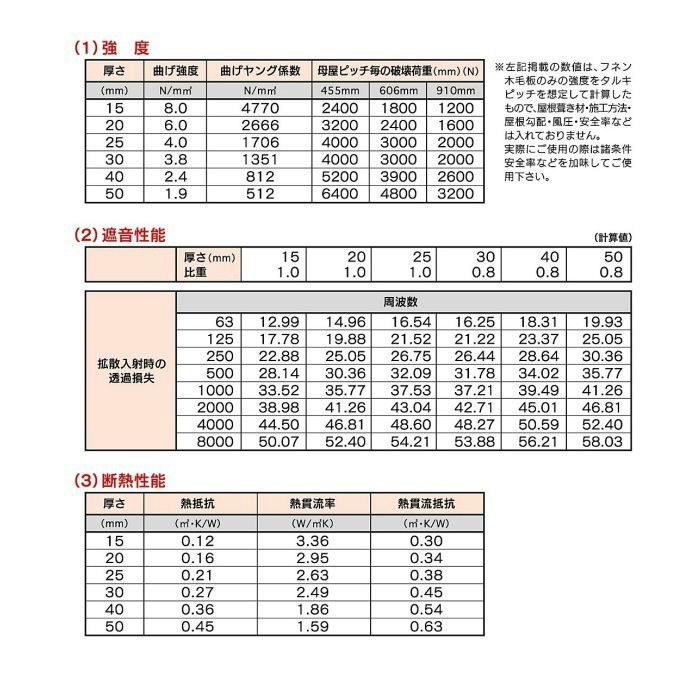 不燃コーライトボード:下地用 15mm×910mm×1820mm ホワイト ※チャーター便・別途送料
