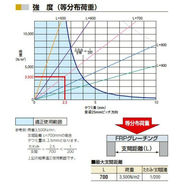 FG2525 FRPグレーチング ライトグレー※チャーター便・別途送料 中部