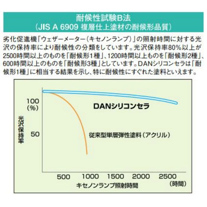 DANシリコンセラR 15kg 石油缶入り ND－174