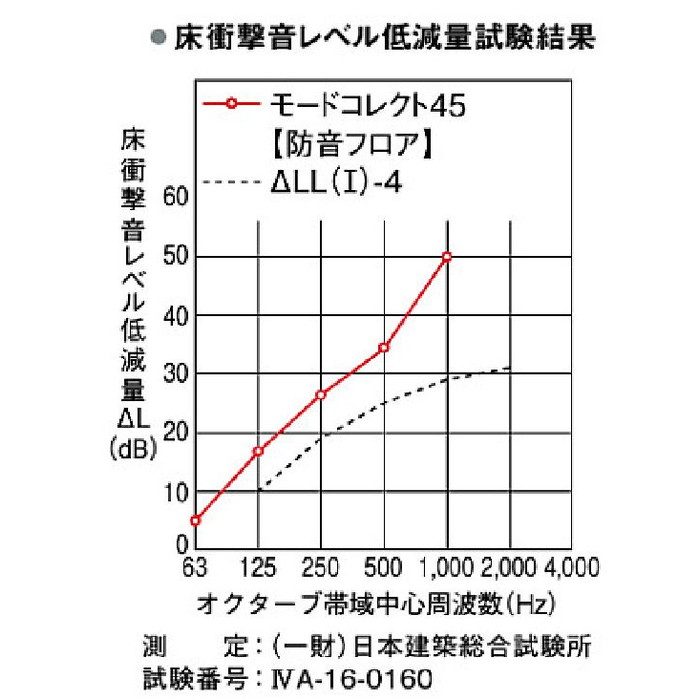 MCBF45S1-WT モードコレクト45 防音フロア      直貼りタイプ 上履用 11.5mm厚 ウォールナット柄