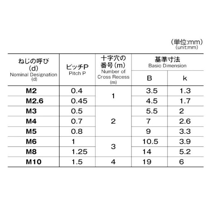 M001-0575 MIC ナベ頭小ねじ ユニクロ M5×75 20個入