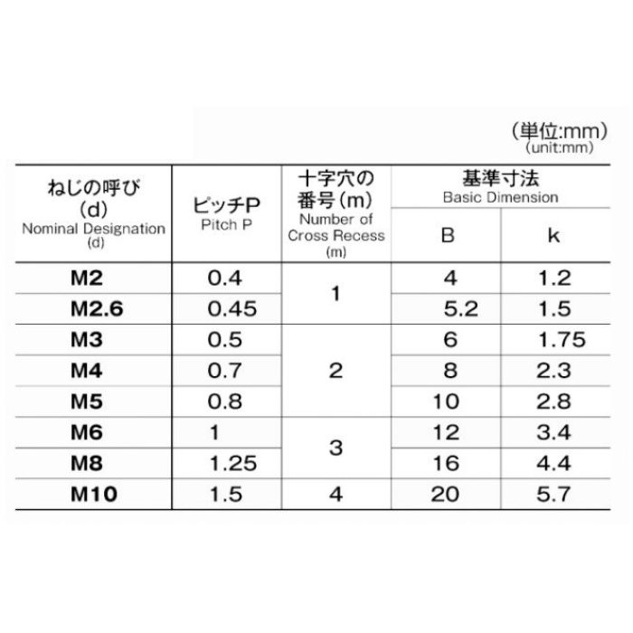 M002-0405 MIC 皿頭小ねじ ユニクロ M4×5 150個入
