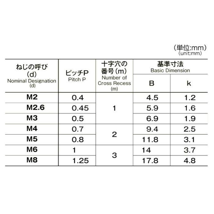M004-0508 MIC トラス頭小ねじ ユニクロ M5×8 125個入