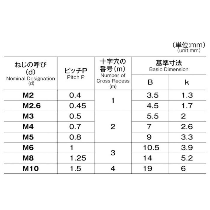 M005-0330 MIC ステンレスナベ頭小ねじ M3×30 90個入