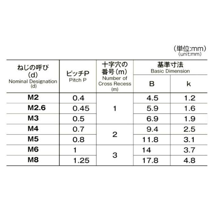 M052-0308 MIC ステンレストラス頭小ねじ M3×8 190個入