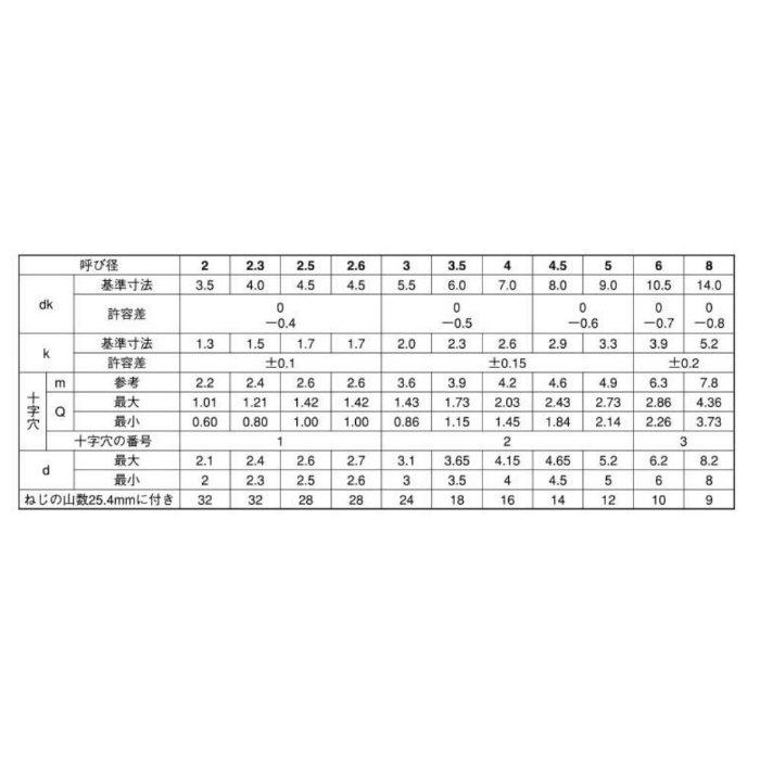 M007-0420 MIC ナベ頭タッピンねじ ユニクロ M4×20 130個入