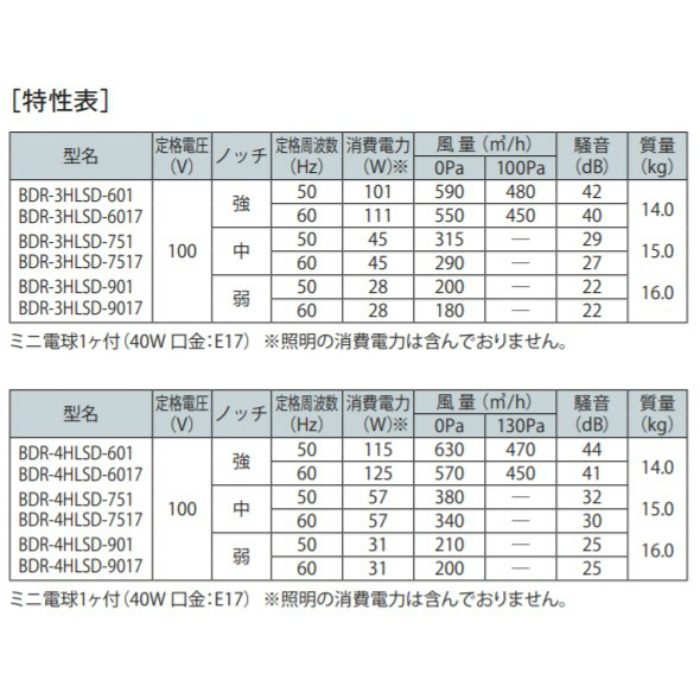 BDR-3HLSD-9017 レンジフード スタンダード シロッコファン 壁面取付けタイプ ステンレス 間口900mm 高さ700mm 電動密閉式シャッター BL3型相当風量