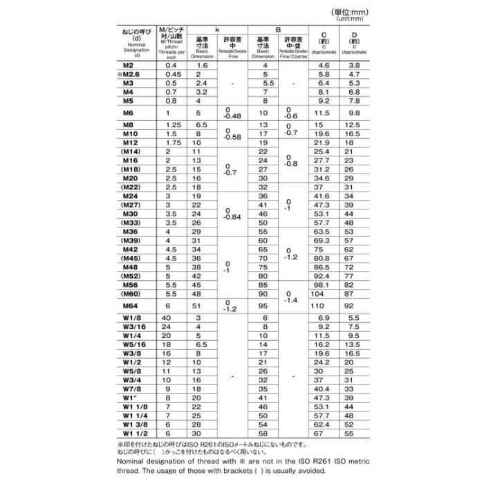 六角ナット１種 M4 ユニクロ （350個入り） - 通販