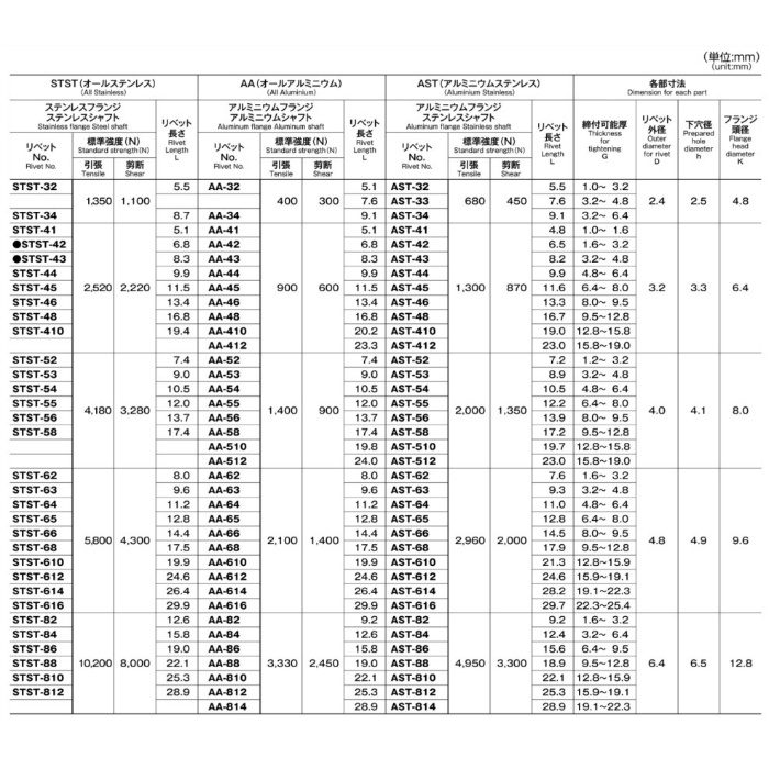 M115-0054 MIC ブラインドリベット アルミ・スチール 54AS 50個入