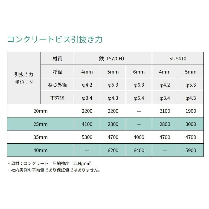 LPF690 コンクリートビス ラブコンサラ 半ねじ 鉄 シルバー M6×90 20本入