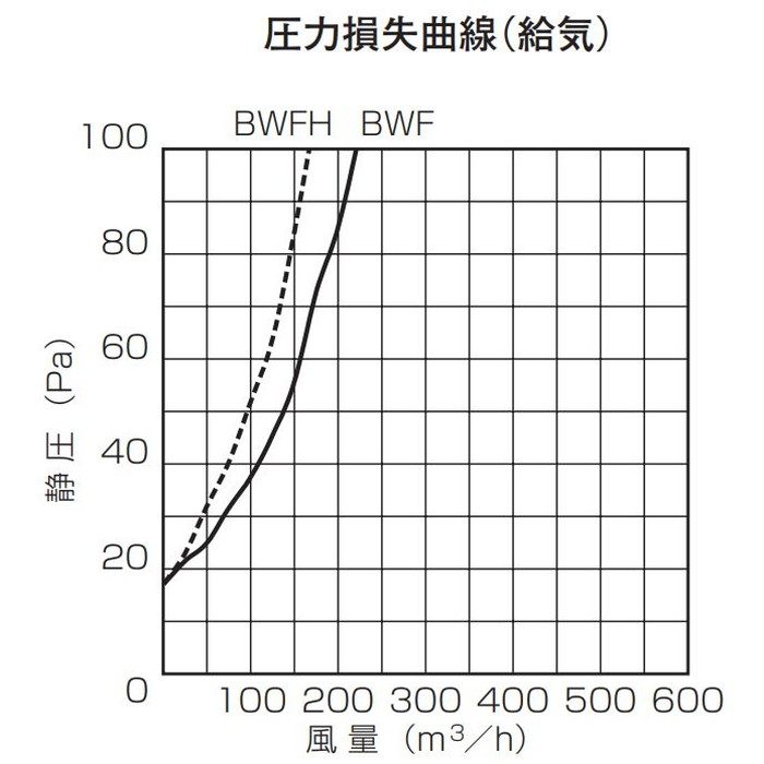 PDG150BWFH 換気孔 差圧式給気口ガラリカバー 不織布フィルター付 クールホワイト