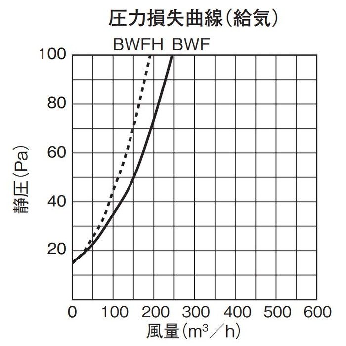 PDF150BWFH 換気孔 差圧式給気口 フラットカバー 不織布フィルター付 クールホワイト