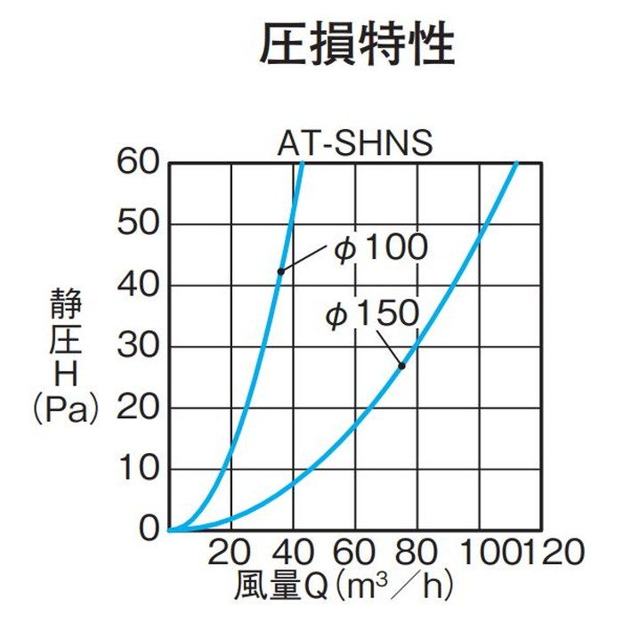 AT-100SHNS 換気孔 防音形スクエアフード 給気専用 網付