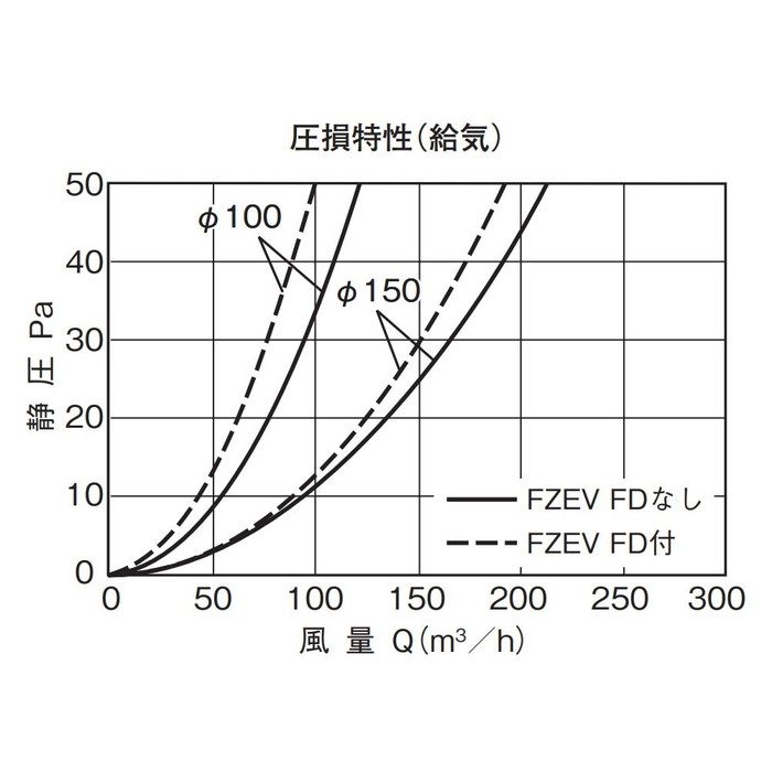 FZEV150S 換気孔 SUSフラット型フード付ガラリ（強制換気用） FD付